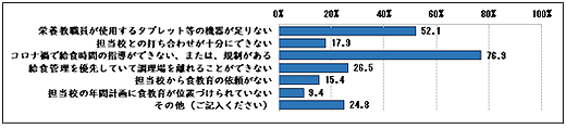 調査結果のグラフ