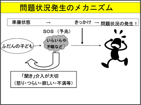 問題状況発生のメカニズム